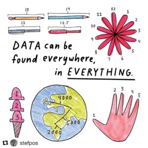 Pie: Los datos pueden encontrarse en cualquier cosa, en cualquier lugar. Fuente:@deardatapostbox
